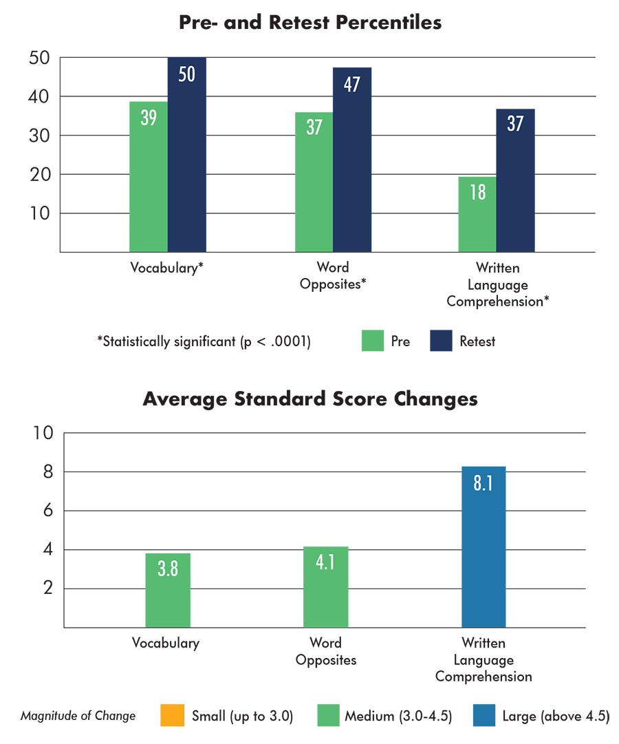 Lindamood-Bell Learning Center Results - High School