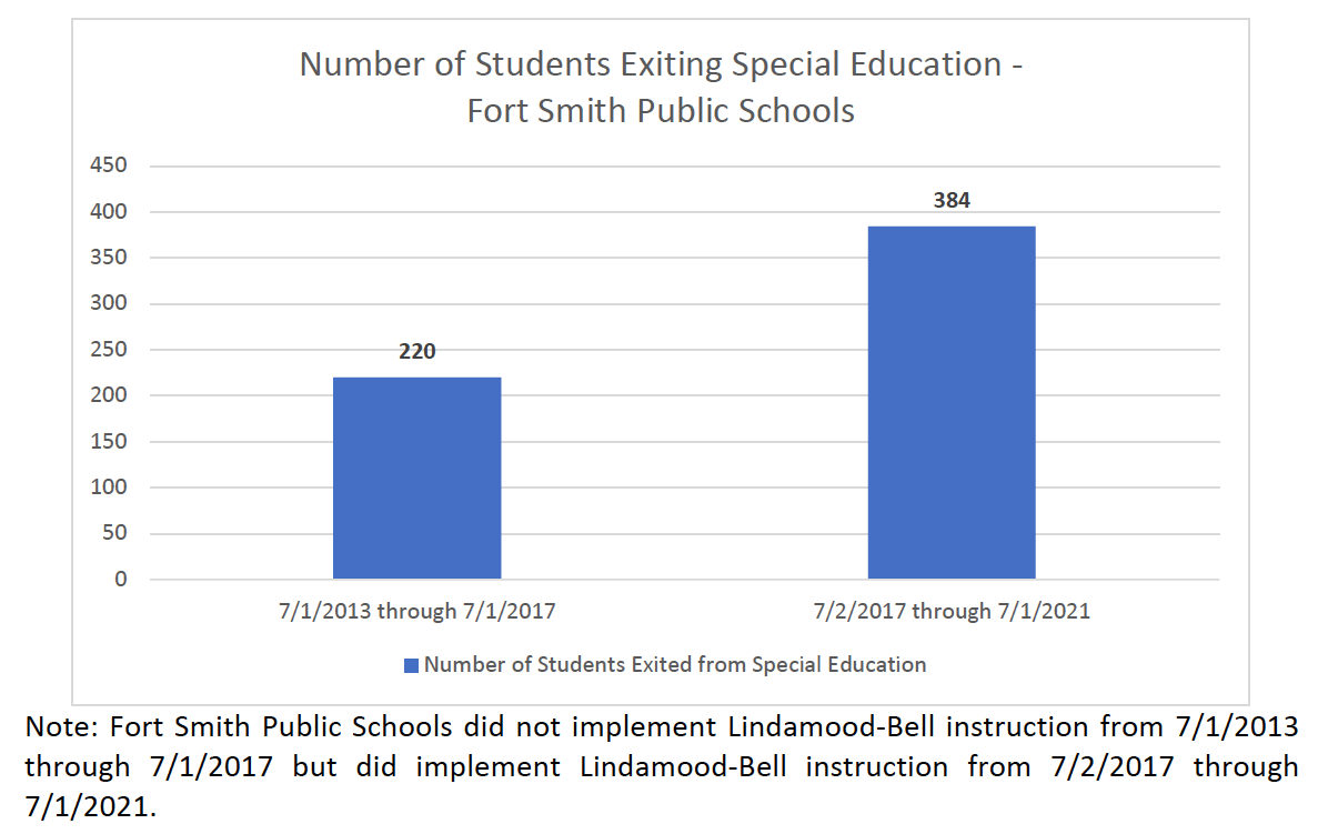 Fort Smith Public Schools Improve Special Education Exit Rates Through