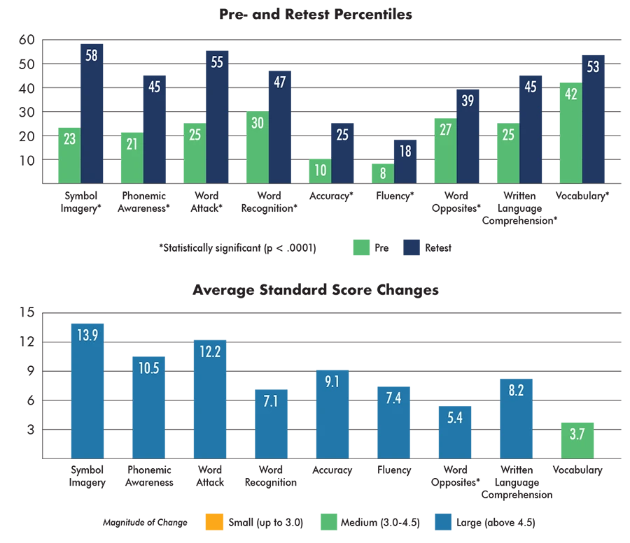 ADHD student results for reading and comprehension 